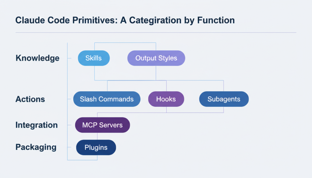 Claude Code primitives categorized by function: Knowledge, Actions, Integration, and Packaging